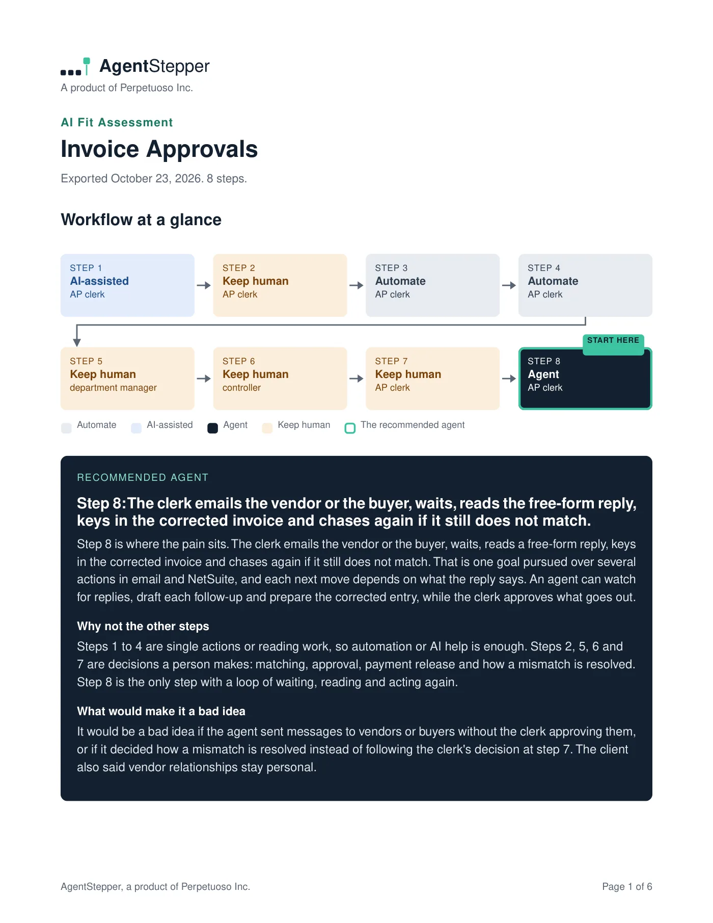 Sample AI Fit Assessment, page 1: the workflow at a glance and the recommended agent.